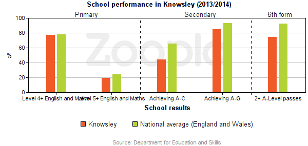 Education Statistics